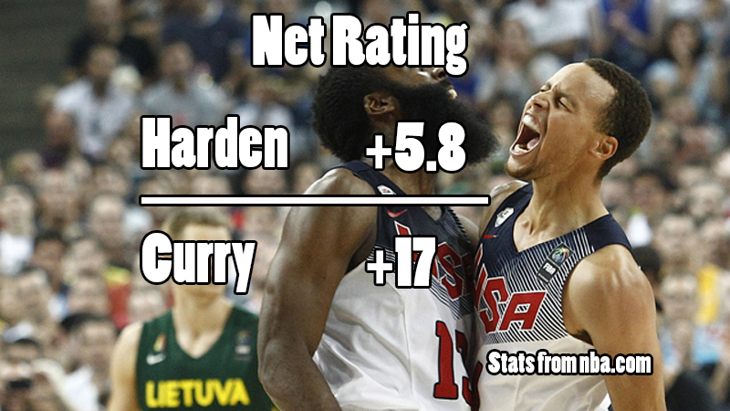 Net Rating describes how well the player's team does when he is on the floor compared to when he is not. Per 100 possessions, the Warriors are 17 points better when Curry is one the floor, and the Rockets are only 5.8 points better with Harden on the court.